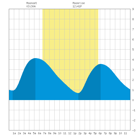 New Millford tide chart for Monday, February 22, 2021
