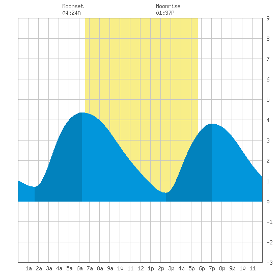 New Millford tide chart for Tuesday, February 23, 2021