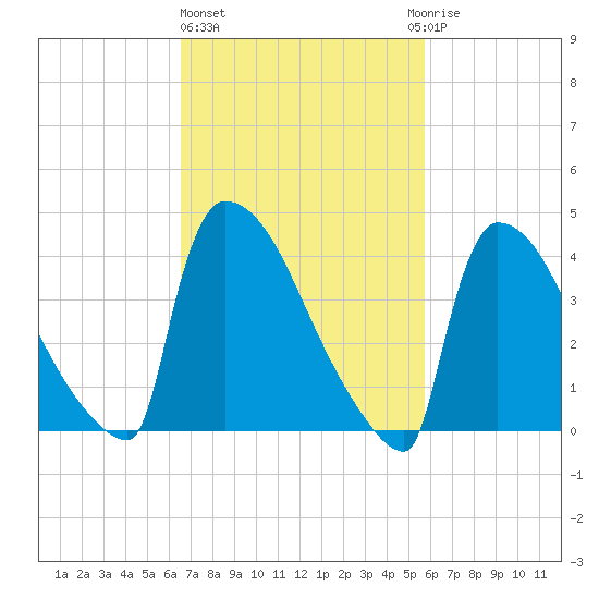 New Millford tide chart for Friday, February 26, 2021