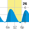 New Millford tide chart for Friday, February 26, 2021