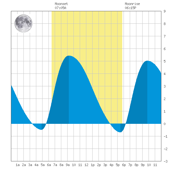 New Millford tide chart for Saturday, February 27, 2021