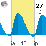 New Millford tide chart for Saturday, February 27, 2021