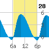New Millford tide chart for Sunday, February 28, 2021