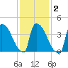 New Millford tide chart for Tuesday, February 2, 2021