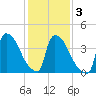 New Millford tide chart for Wednesday, February 3, 2021