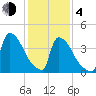 New Millford tide chart for Thursday, February 4, 2021