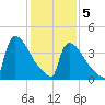 New Millford tide chart for Friday, February 5, 2021
