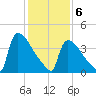 New Millford tide chart for Saturday, February 6, 2021