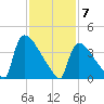 New Millford tide chart for Sunday, February 7, 2021