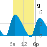 New Millford tide chart for Tuesday, February 9, 2021