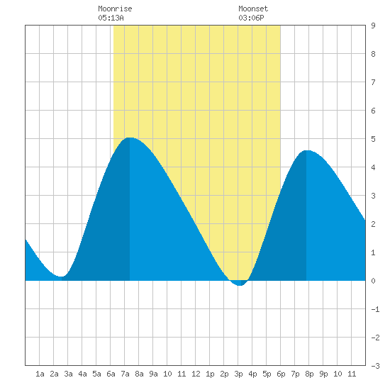 New Millford tide chart for Wednesday, March 10, 2021