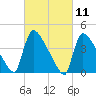 New Millford tide chart for Thursday, March 11, 2021