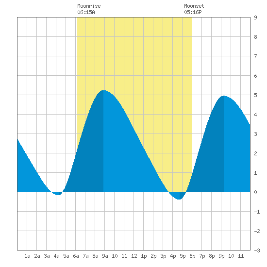 New Millford tide chart for Friday, March 12, 2021