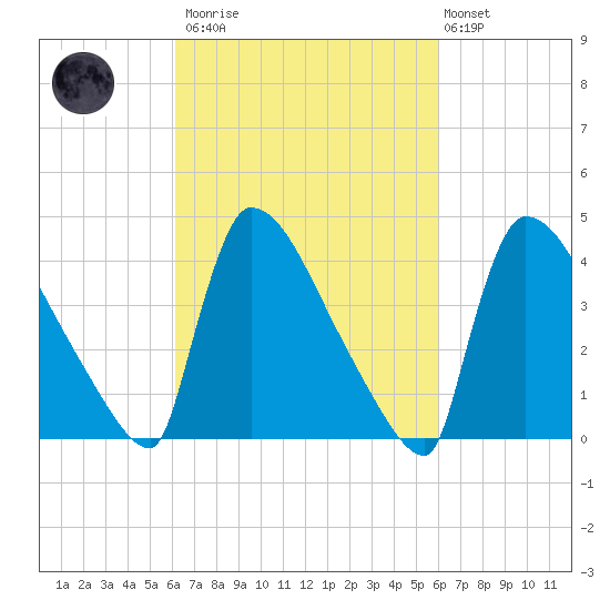 New Millford tide chart for Saturday, March 13, 2021