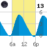 New Millford tide chart for Saturday, March 13, 2021