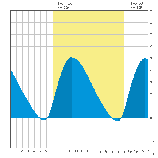 New Millford tide chart for Sunday, March 14, 2021