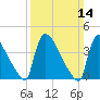 New Millford tide chart for Sunday, March 14, 2021