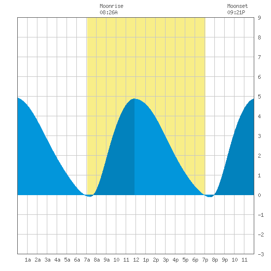 New Millford tide chart for Monday, March 15, 2021