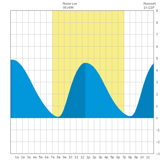 New Millford tide chart for Tuesday, March 16, 2021