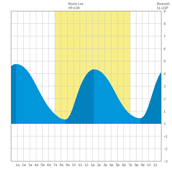 New Millford tide chart for Wednesday, March 17, 2021