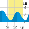 New Millford tide chart for Thursday, March 18, 2021