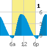 New Millford tide chart for Monday, March 1, 2021