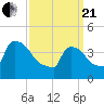 New Millford tide chart for Sunday, March 21, 2021