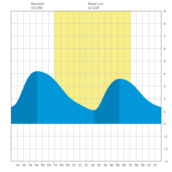 New Millford tide chart for Monday, March 22, 2021