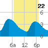New Millford tide chart for Monday, March 22, 2021