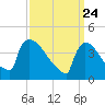 New Millford tide chart for Wednesday, March 24, 2021