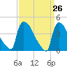 New Millford tide chart for Friday, March 26, 2021
