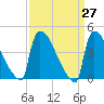 New Millford tide chart for Saturday, March 27, 2021