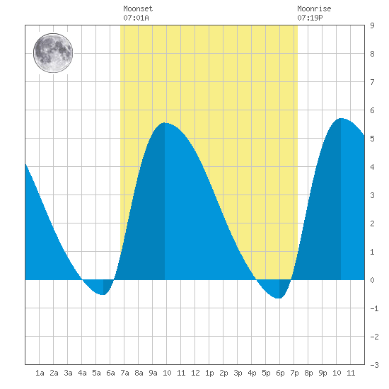 New Millford tide chart for Sunday, March 28, 2021