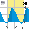 New Millford tide chart for Sunday, March 28, 2021