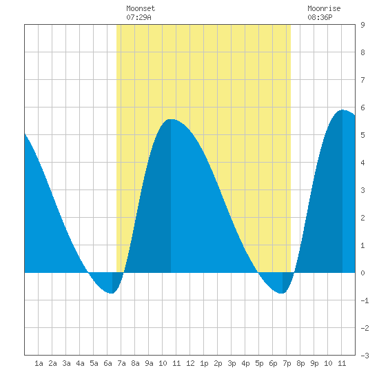 New Millford tide chart for Monday, March 29, 2021