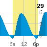New Millford tide chart for Monday, March 29, 2021