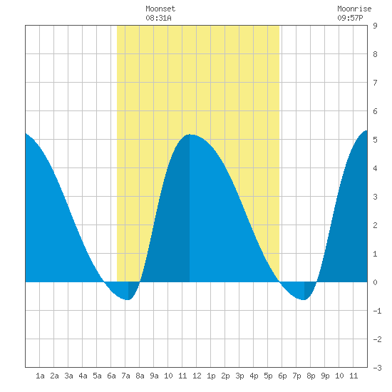 New Millford tide chart for Tuesday, March 2, 2021