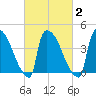 New Millford tide chart for Tuesday, March 2, 2021