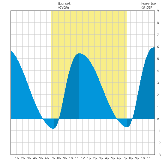 New Millford tide chart for Tuesday, March 30, 2021