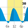 New Millford tide chart for Tuesday, March 30, 2021