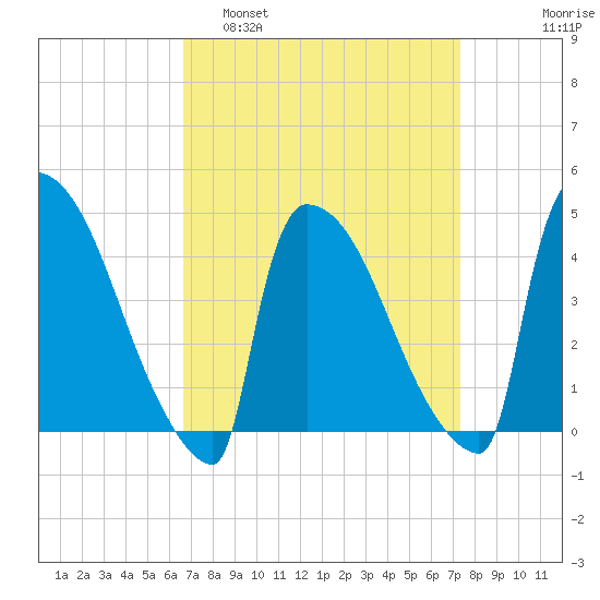 New Millford tide chart for Wednesday, March 31, 2021