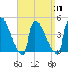 New Millford tide chart for Wednesday, March 31, 2021