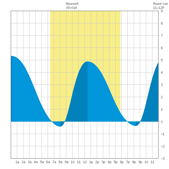 New Millford tide chart for Wednesday, March 3, 2021
