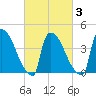 New Millford tide chart for Wednesday, March 3, 2021