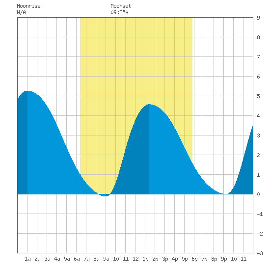 New Millford tide chart for Thursday, March 4, 2021