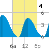 New Millford tide chart for Thursday, March 4, 2021