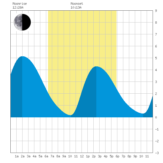 New Millford tide chart for Friday, March 5, 2021