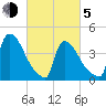 New Millford tide chart for Friday, March 5, 2021