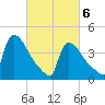 New Millford tide chart for Saturday, March 6, 2021