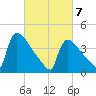 New Millford tide chart for Sunday, March 7, 2021
